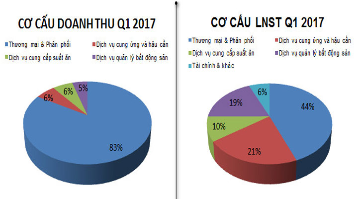 Kết quả kinh doanh quý I năm 2017 PET: Dịch vụ ngoài ngành t