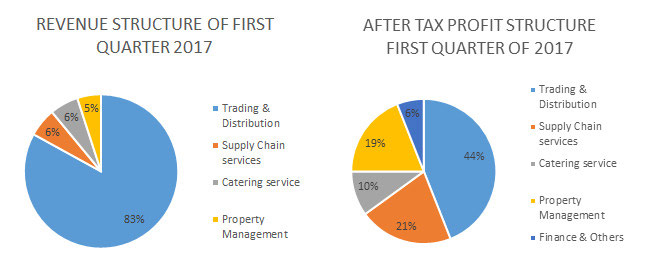 Kết quả kinh doanh quý I năm 2017 PETROSETCO