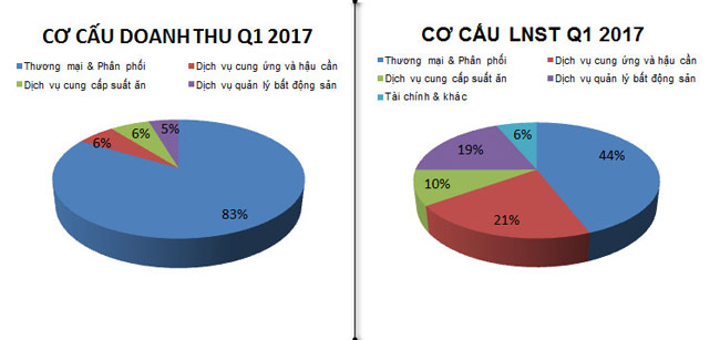 Kết quả kinh doanh quý I năm 2017 Petrosetco